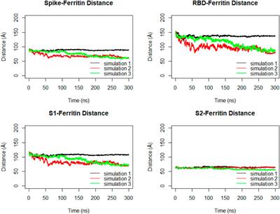 Computational design and investigation of the monomeric spike SARS-CoV-2-ferritin nanocage vaccine stability and interactions